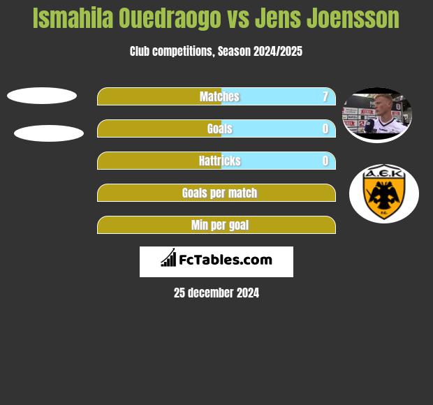 Ismahila Ouedraogo vs Jens Joensson h2h player stats