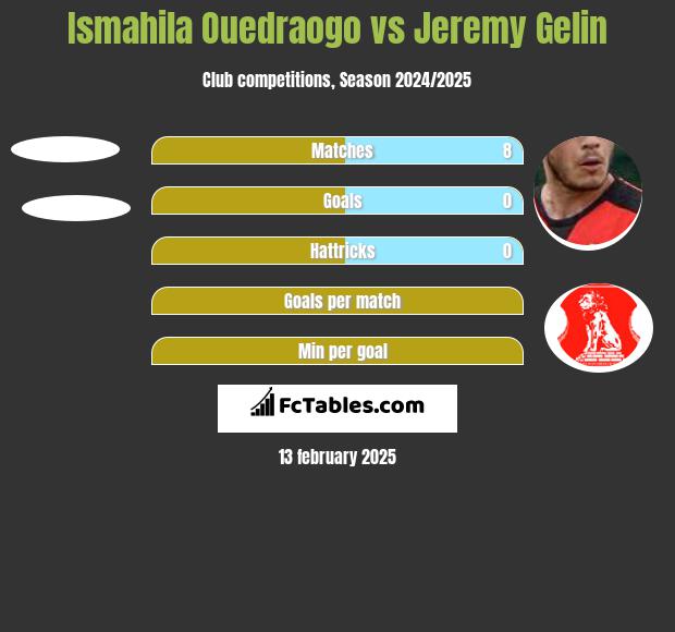 Ismahila Ouedraogo vs Jeremy Gelin h2h player stats