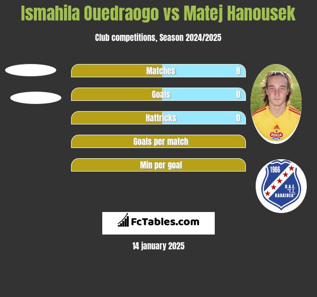 Ismahila Ouedraogo vs Matej Hanousek h2h player stats