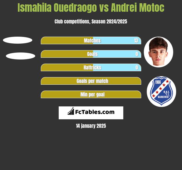 Ismahila Ouedraogo vs Andrei Motoc h2h player stats