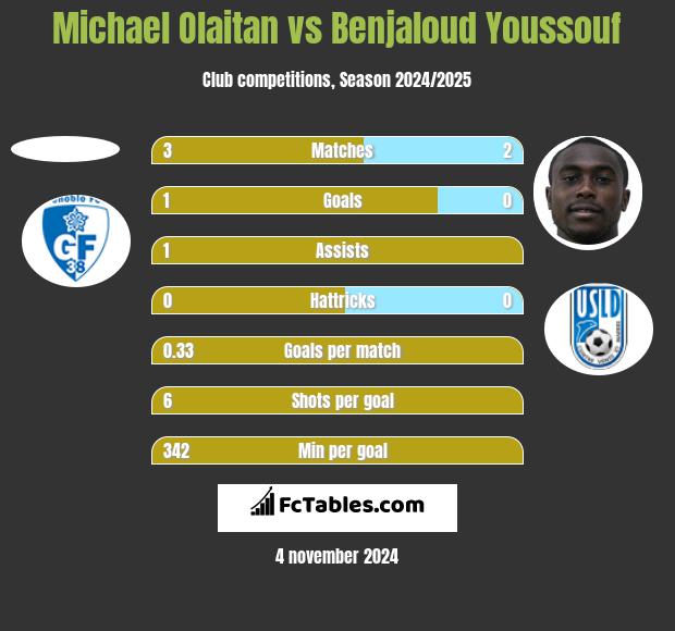 Michael Olaitan vs Benjaloud Youssouf h2h player stats