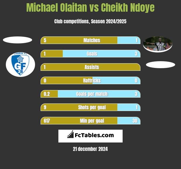 Michael Olaitan vs Cheikh Ndoye h2h player stats