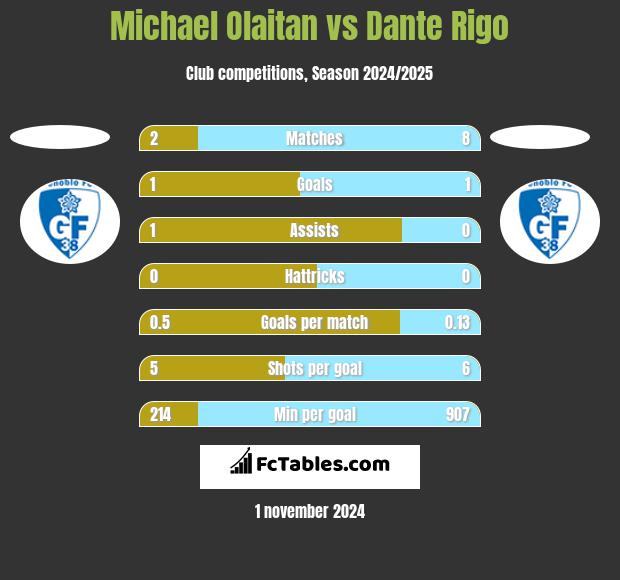 Michael Olaitan vs Dante Rigo h2h player stats