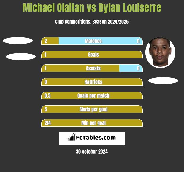 Michael Olaitan vs Dylan Louiserre h2h player stats