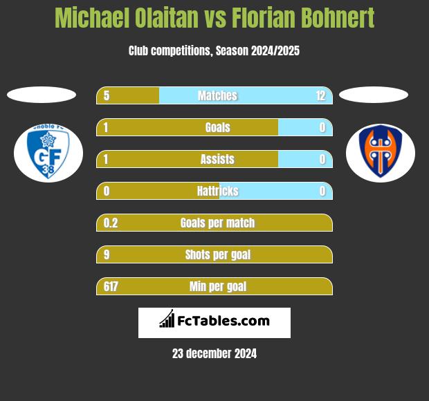 Michael Olaitan vs Florian Bohnert h2h player stats