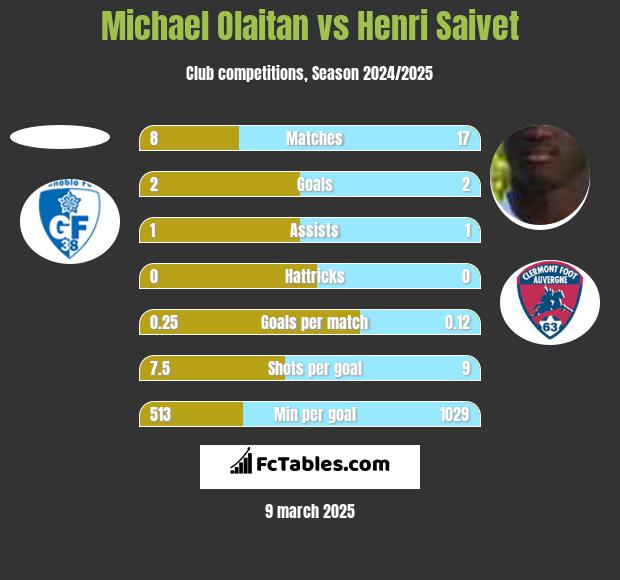 Michael Olaitan vs Henri Saivet h2h player stats