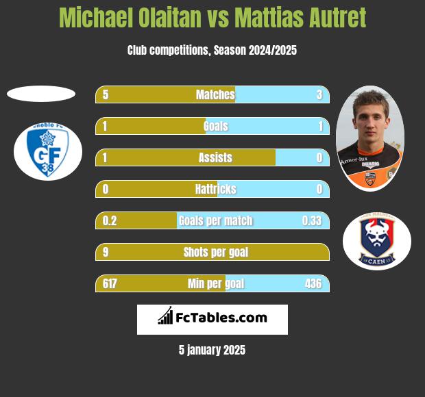 Michael Olaitan vs Mattias Autret h2h player stats