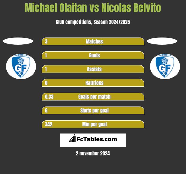 Michael Olaitan vs Nicolas Belvito h2h player stats