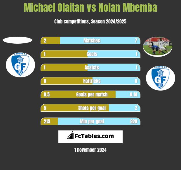 Michael Olaitan vs Nolan Mbemba h2h player stats