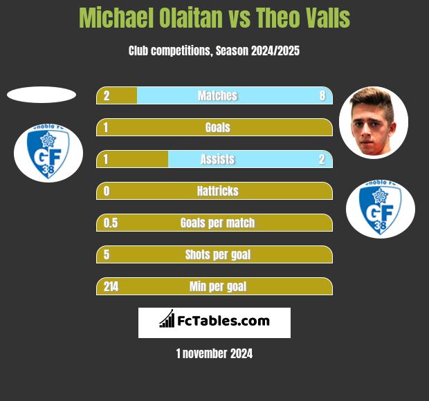 Michael Olaitan vs Theo Valls h2h player stats