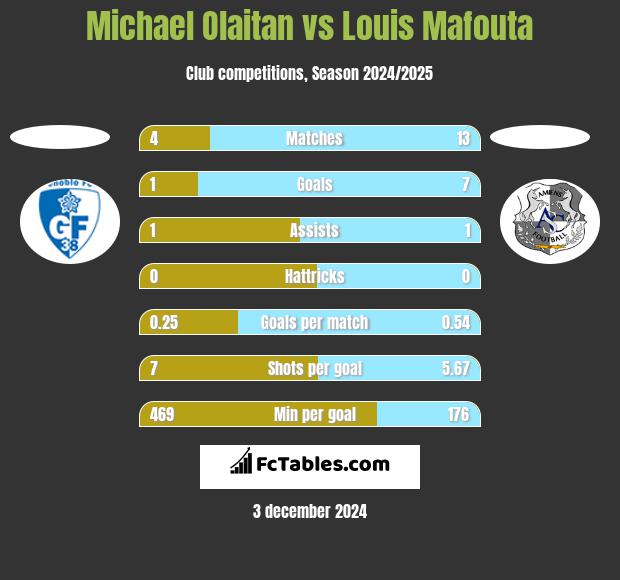 Michael Olaitan vs Louis Mafouta h2h player stats