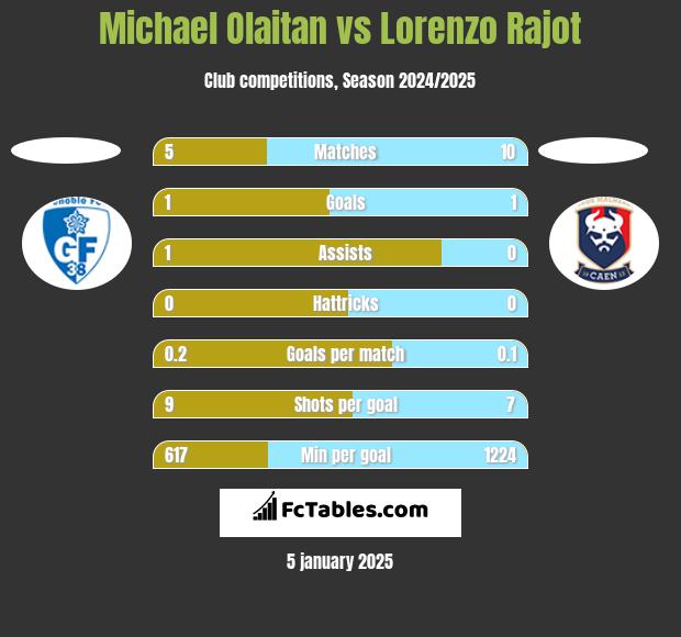 Michael Olaitan vs Lorenzo Rajot h2h player stats