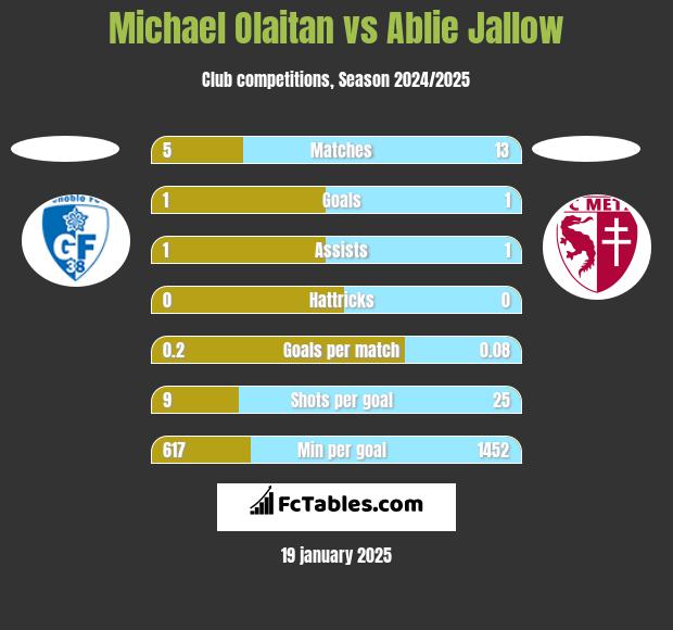 Michael Olaitan vs Ablie Jallow h2h player stats