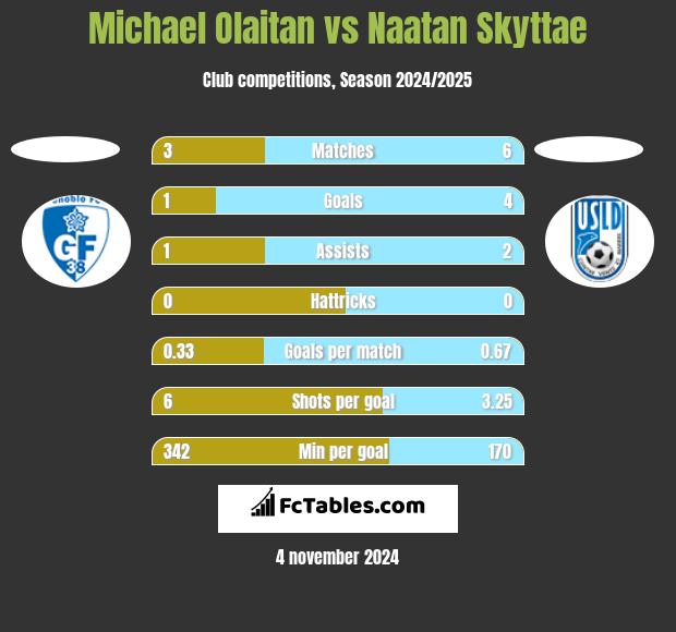 Michael Olaitan vs Naatan Skyttae h2h player stats