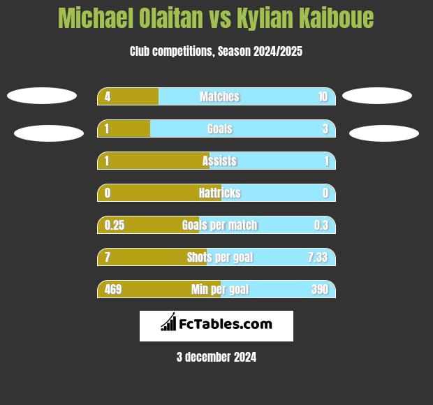 Michael Olaitan vs Kylian Kaiboue h2h player stats