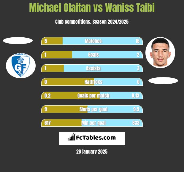 Michael Olaitan vs Waniss Taibi h2h player stats