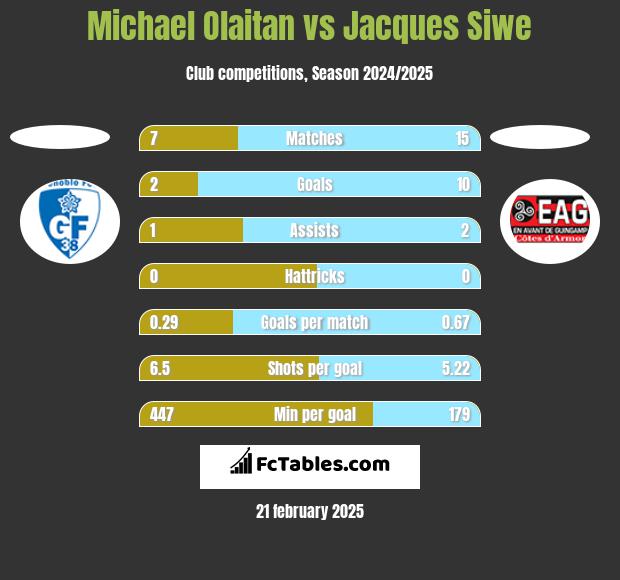 Michael Olaitan vs Jacques Siwe h2h player stats