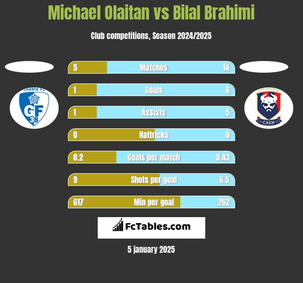 Michael Olaitan vs Bilal Brahimi h2h player stats