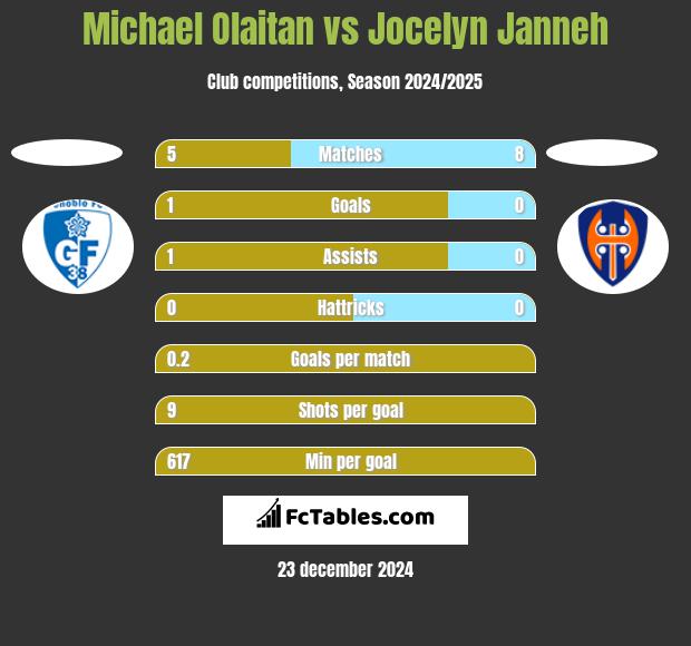 Michael Olaitan vs Jocelyn Janneh h2h player stats