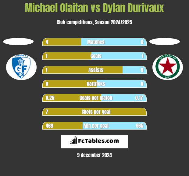 Michael Olaitan vs Dylan Durivaux h2h player stats