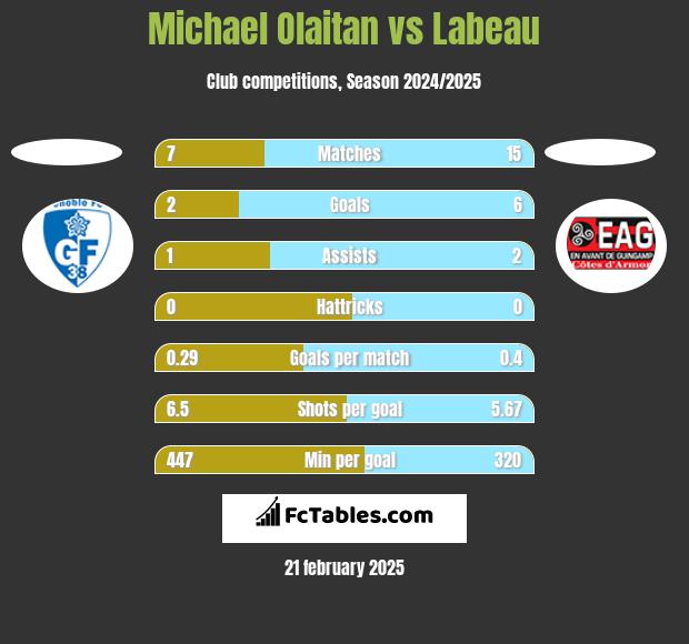 Michael Olaitan vs Labeau h2h player stats