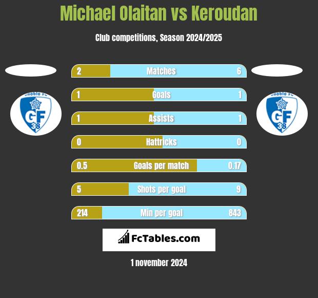 Michael Olaitan vs Keroudan h2h player stats