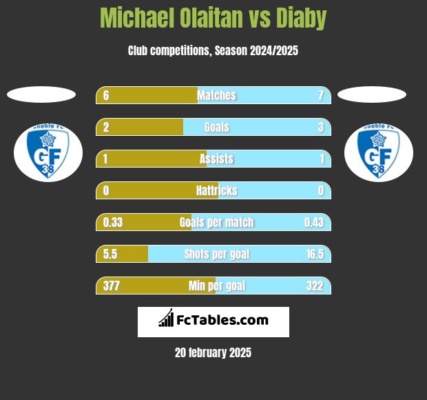 Michael Olaitan vs Diaby h2h player stats