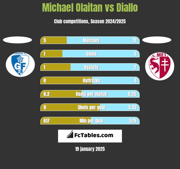 Michael Olaitan vs Diallo h2h player stats