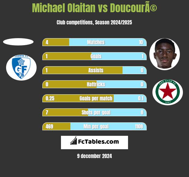 Michael Olaitan vs DoucourÃ© h2h player stats