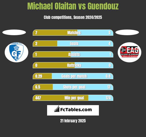 Michael Olaitan vs Guendouz h2h player stats