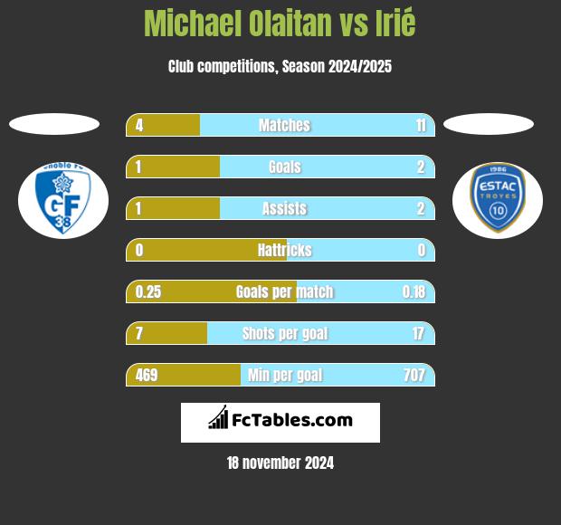 Michael Olaitan vs Irié h2h player stats