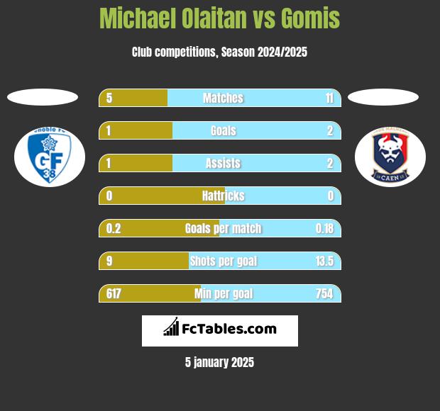 Michael Olaitan vs Gomis h2h player stats