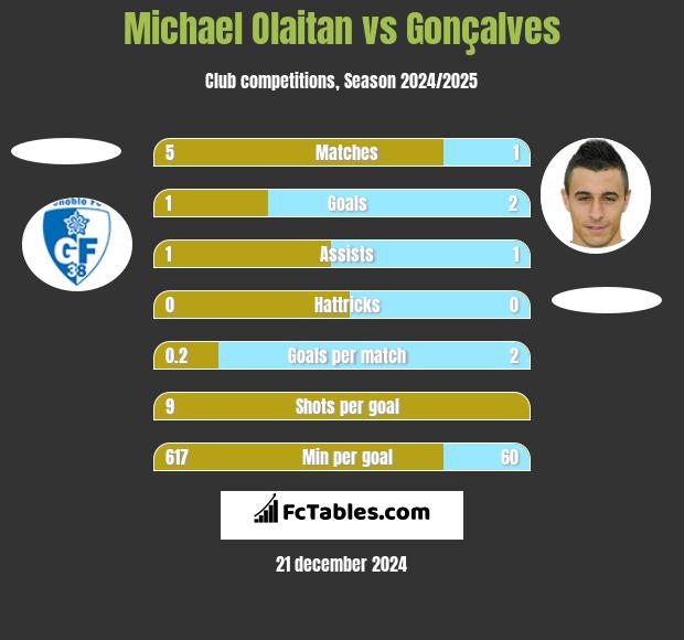 Michael Olaitan vs Gonçalves h2h player stats