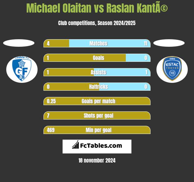 Michael Olaitan vs Raslan KantÃ© h2h player stats