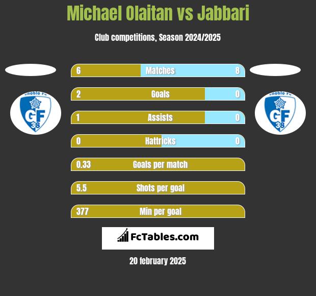 Michael Olaitan vs Jabbari h2h player stats