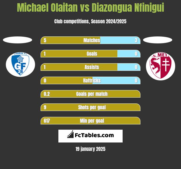 Michael Olaitan vs Diazongua Nfinigui h2h player stats