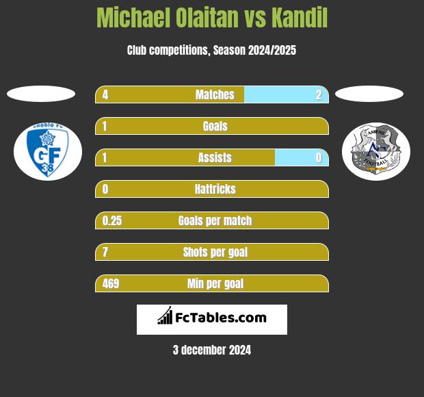 Michael Olaitan vs Kandil h2h player stats