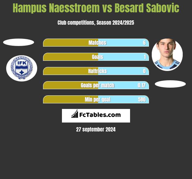 Hampus Naesstroem vs Besard Sabovic h2h player stats