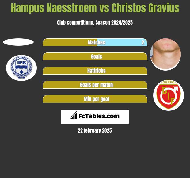 Hampus Naesstroem vs Christos Gravius h2h player stats