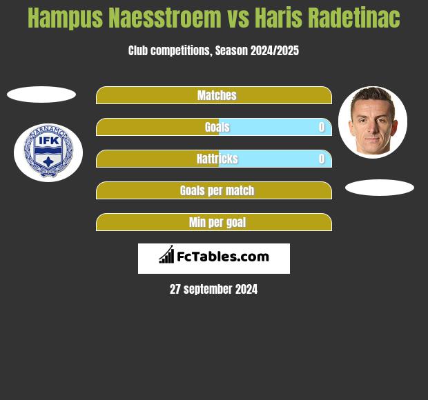 Hampus Naesstroem vs Haris Radetinac h2h player stats