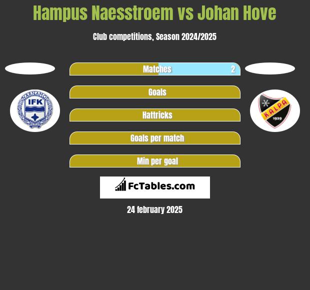 Hampus Naesstroem vs Johan Hove h2h player stats