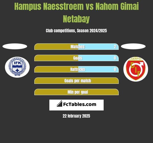 Hampus Naesstroem vs Nahom Gimai Netabay h2h player stats