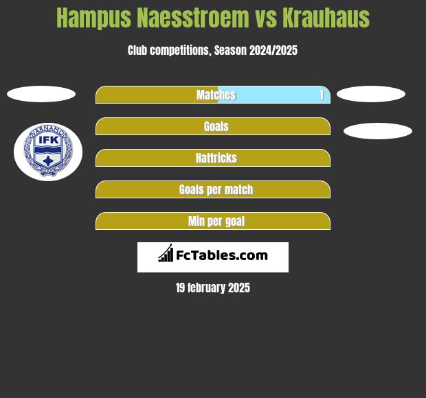 Hampus Naesstroem vs Krauhaus h2h player stats