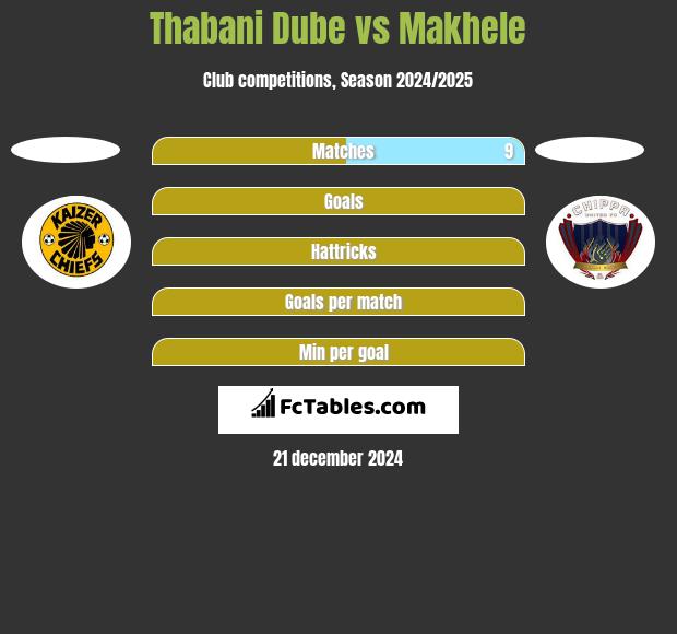 Thabani Dube vs Makhele h2h player stats