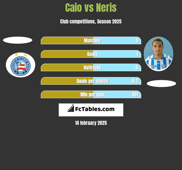 Caio vs Neris h2h player stats