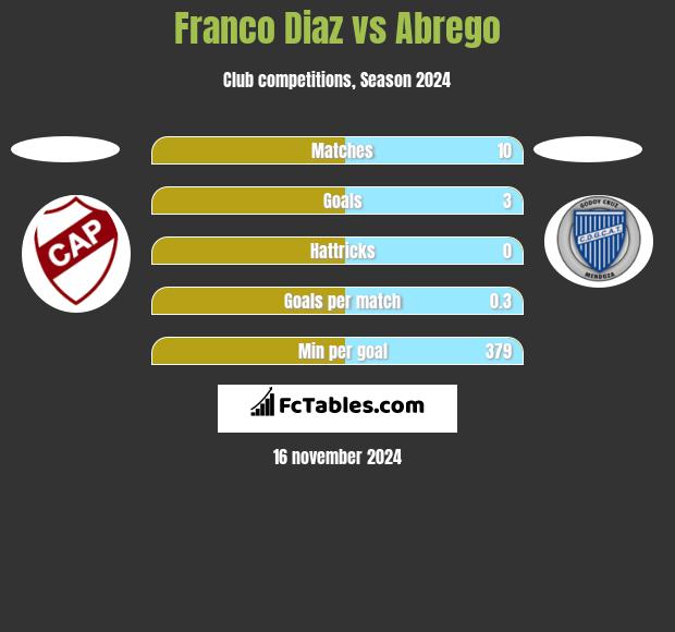 Franco Diaz vs Abrego h2h player stats