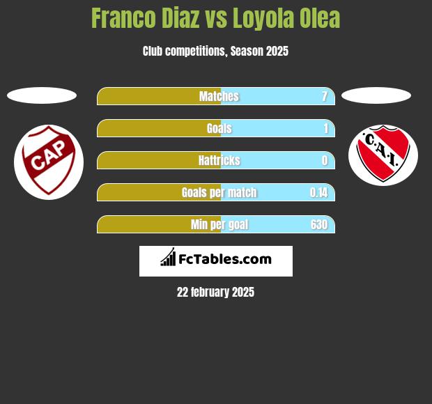 Franco Diaz vs Loyola Olea h2h player stats