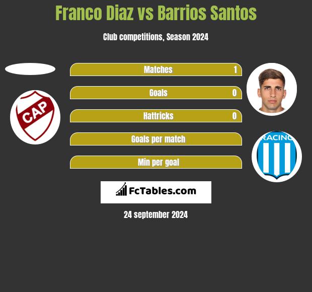 Franco Diaz vs Barrios Santos h2h player stats