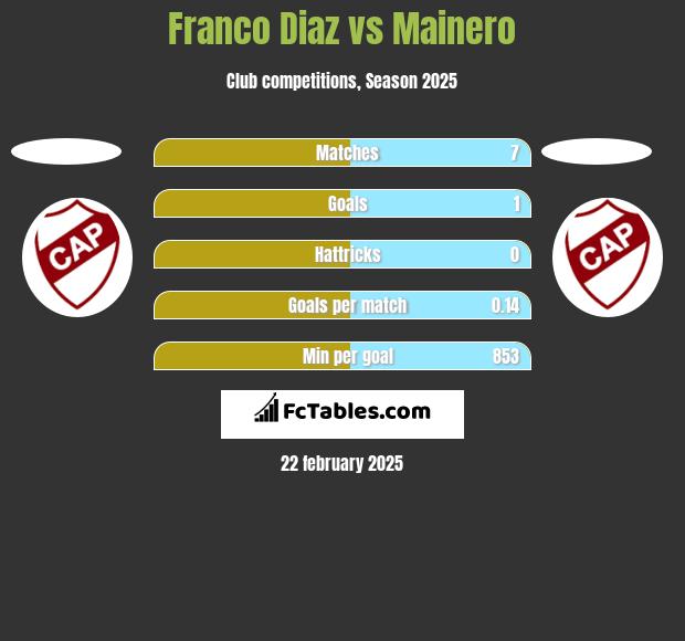 Franco Diaz vs Mainero h2h player stats