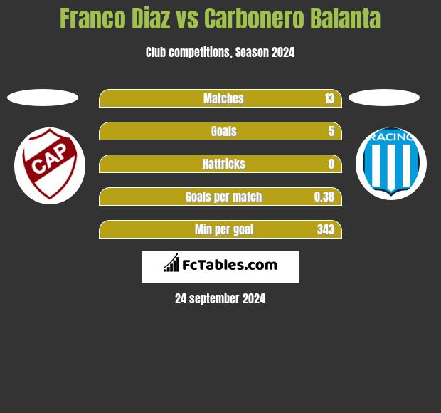 Franco Diaz vs Carbonero Balanta h2h player stats